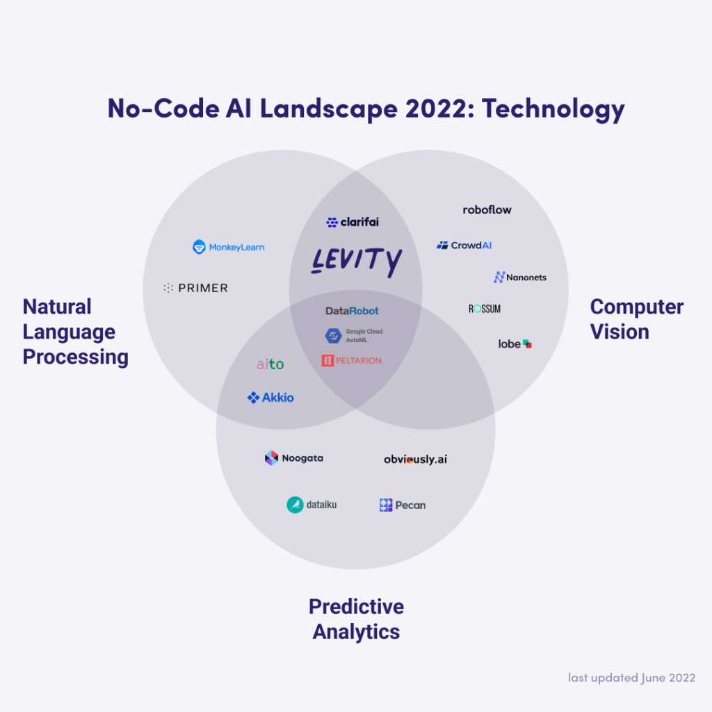 AI Coding butterfly diagram